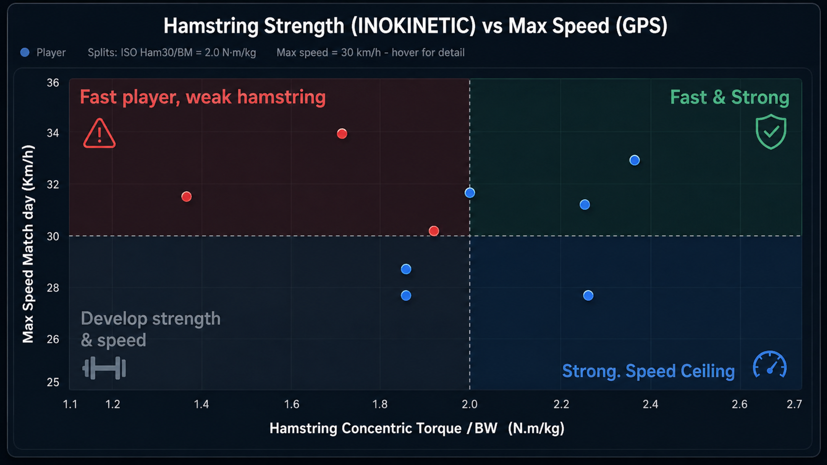 AlignME — hamstring strength versus GPS top speed