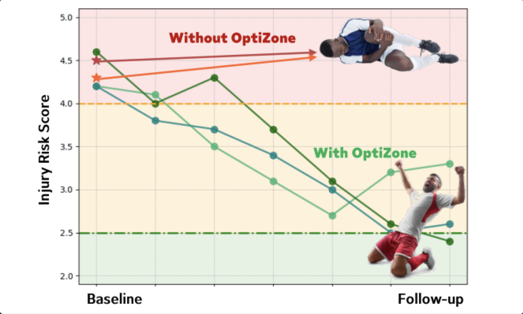 Illustration of the evolution of the injury risk score with and without OptiZone